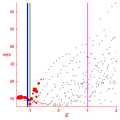 Peres lattice <N>